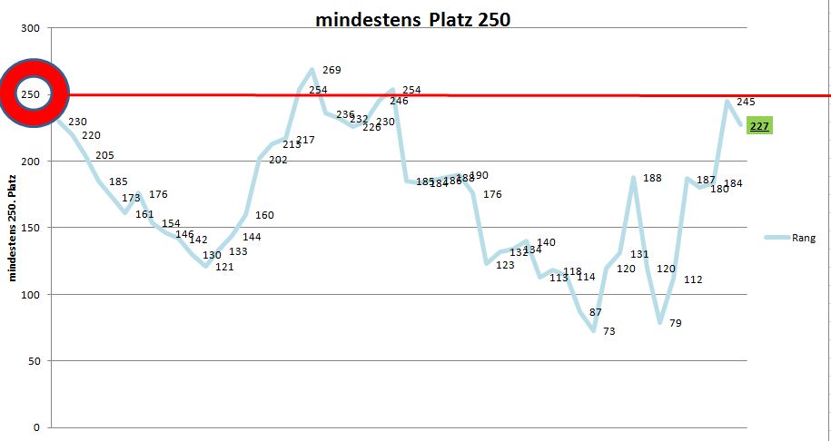 Endstand 06.11.2012 16.00 Uhr