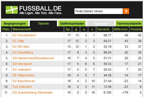 C Tabelle  30.04.2013
