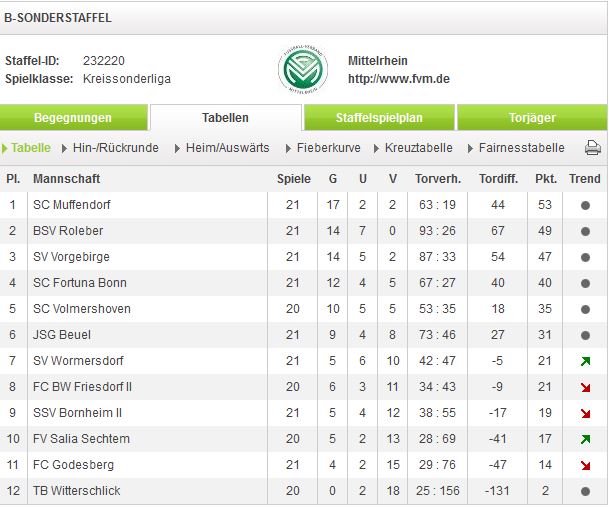 Tabelle B 21.ST