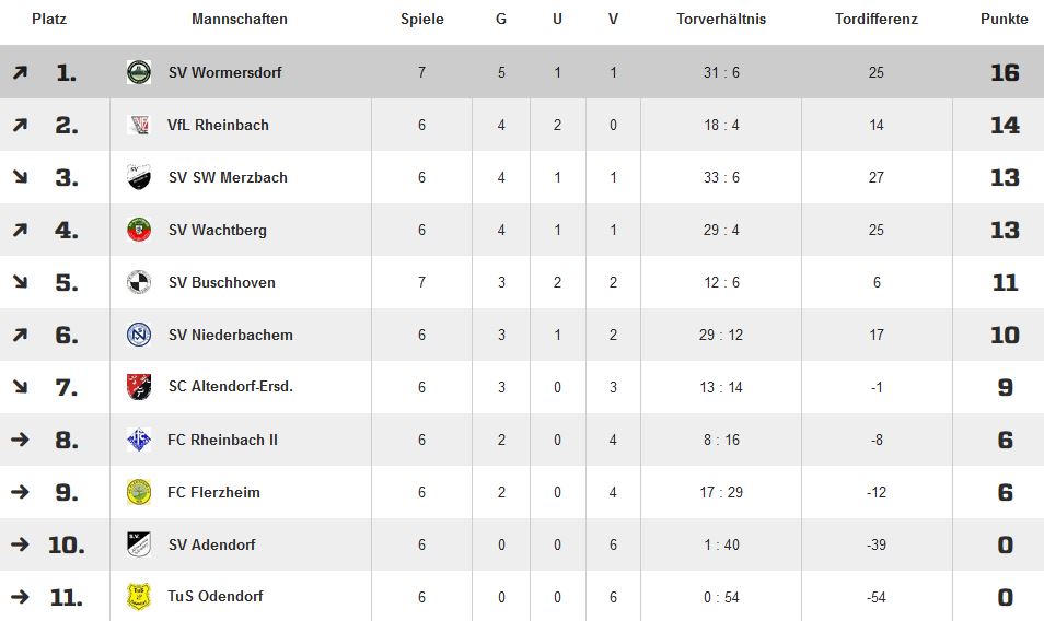 08.11.14 Tabelle D 7.ST