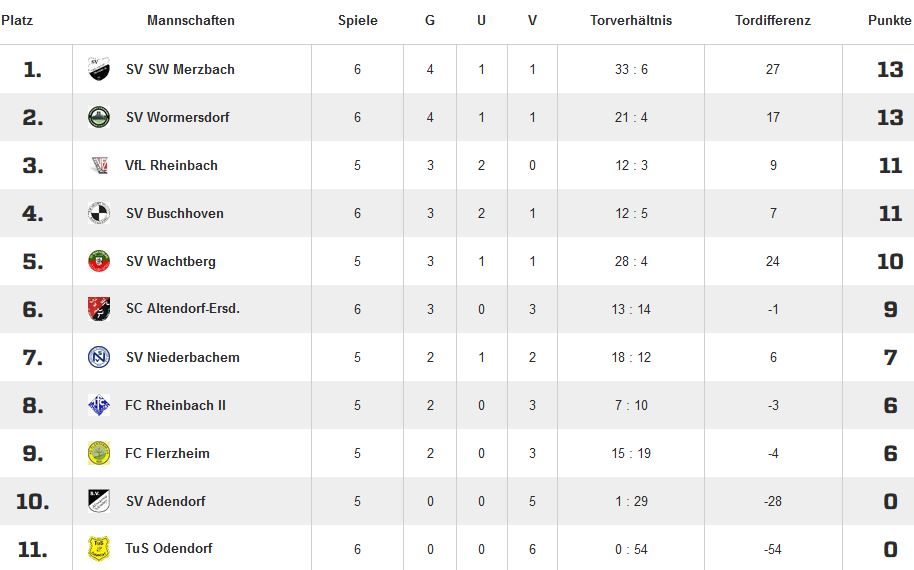 D Tabelle 6. ST