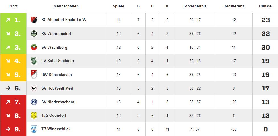Tabelle A 19.ST