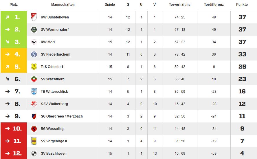 Tabelle A 17. ST