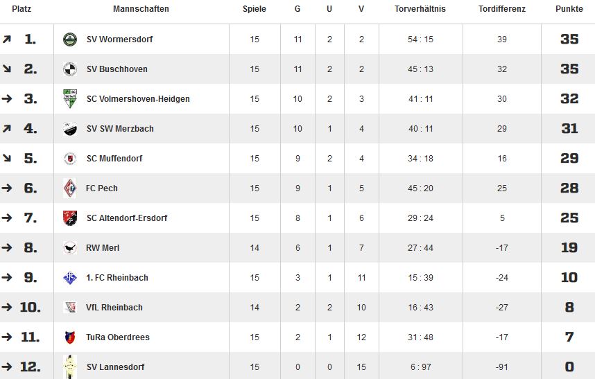Tabelle D 15. ST