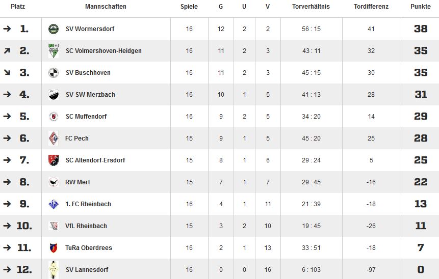 Tabelle D 16. ST