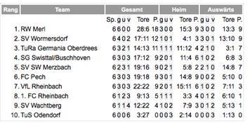 F1 Tabelle 7