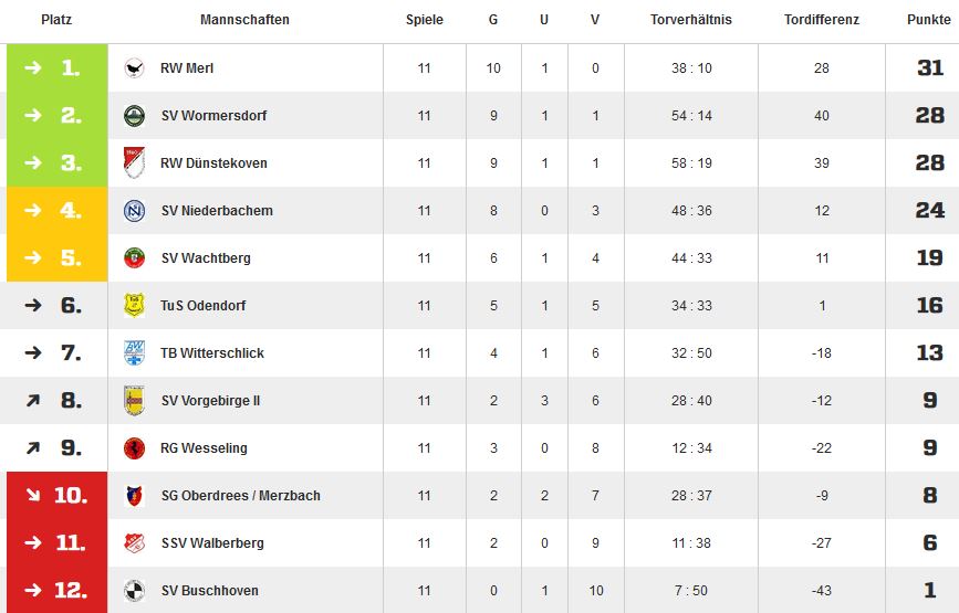 Tabelle A 13. ST