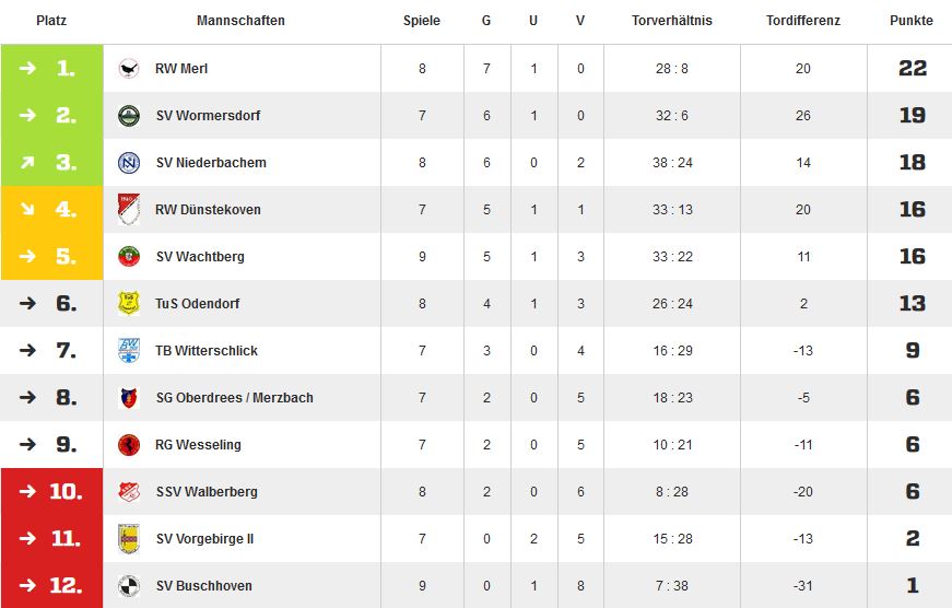 Tabelle A 9 ST