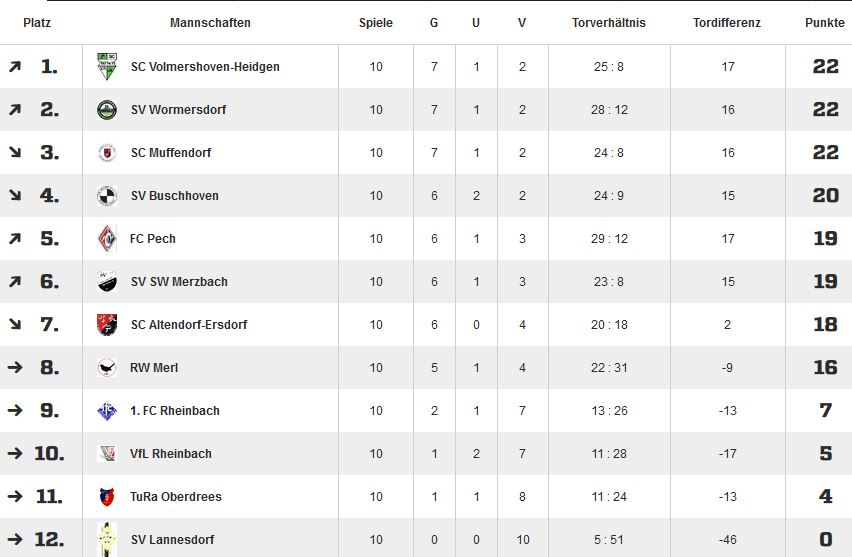 Tabelle D 10.st