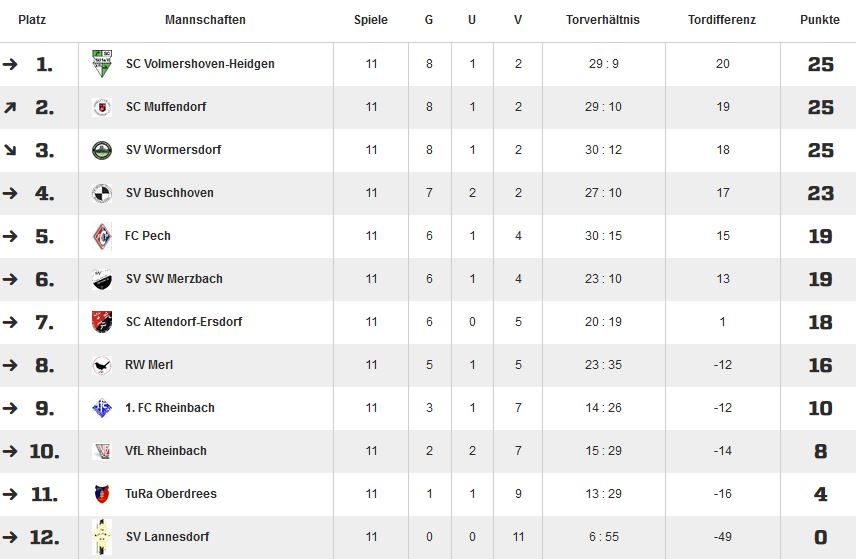 Tabelle D 11 st