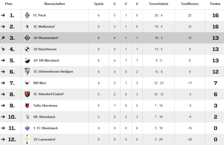 Tabelle D 6 ST