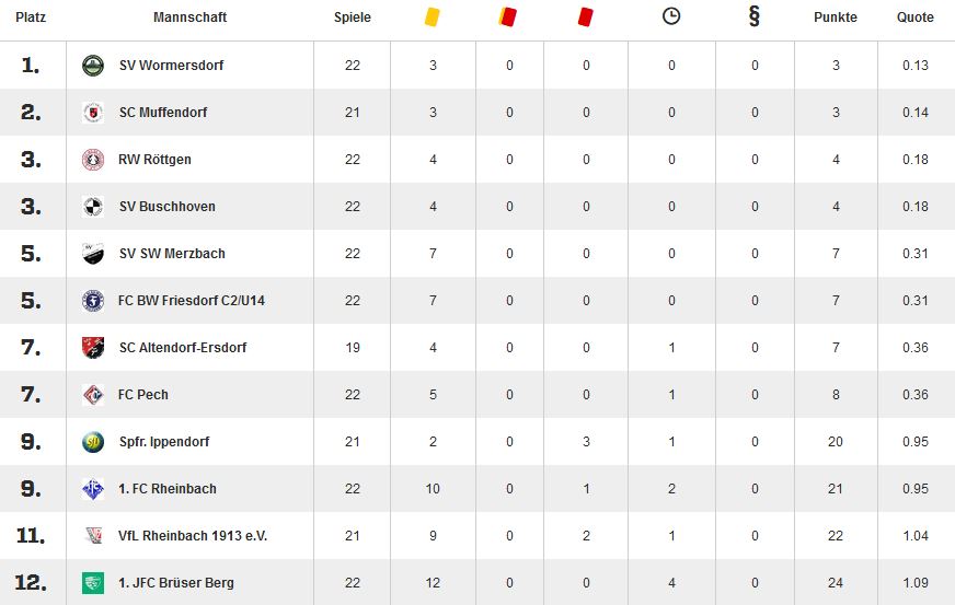 Fairness Tabelle C