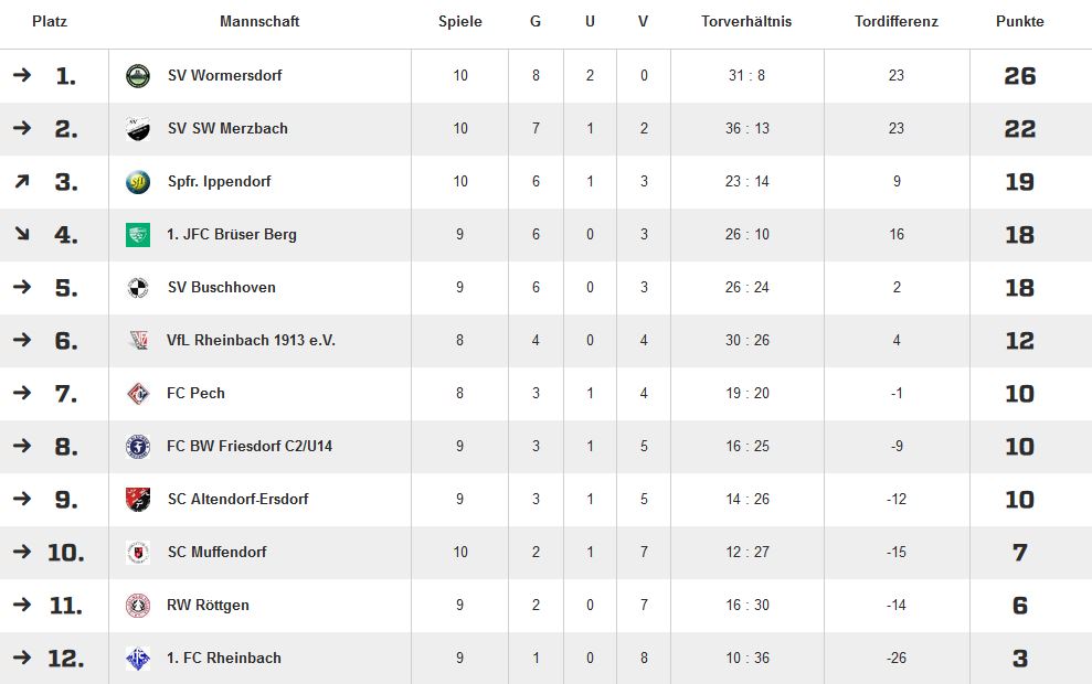 Tabelle C 10 ST