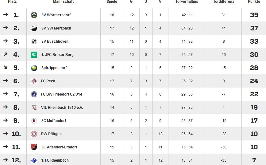 Tabelle C 18