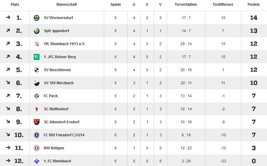 Tabelle C 6 St