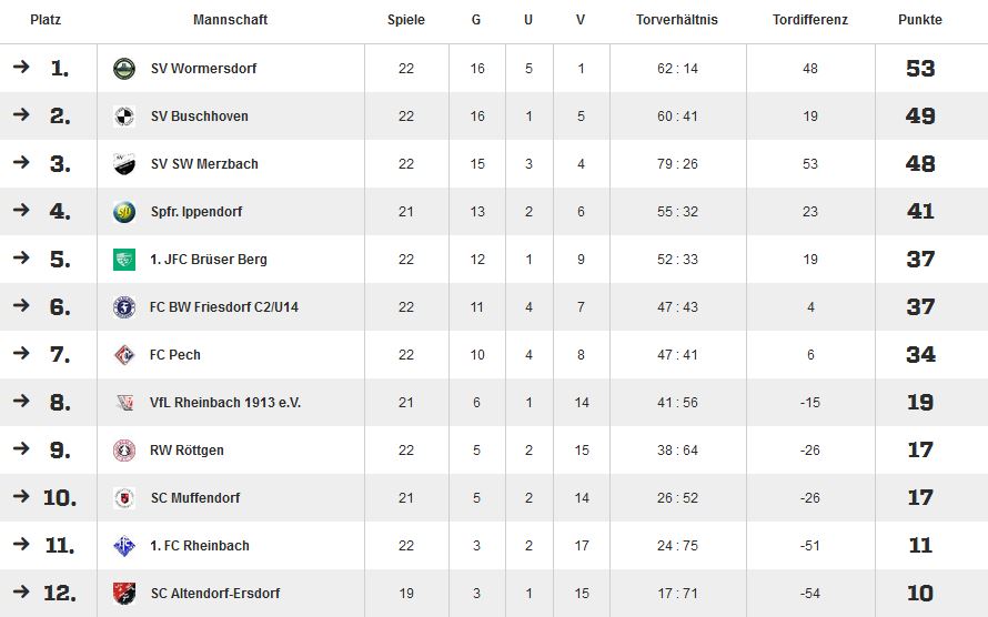 tabelle C 22 ST