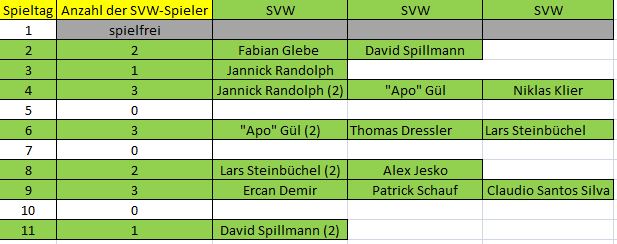 Elf der Woche B SVW 11. ST