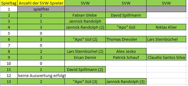 Elf der Woche B SVW 13. ST