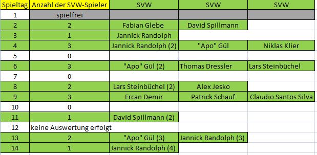 Elf der Woche B SVW 14. ST
