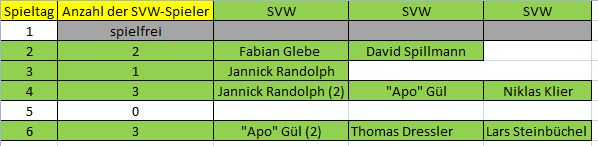 Elf der Woche B SVW 6. ST