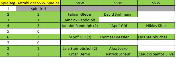 Elf der Woche B SVW 9. ST