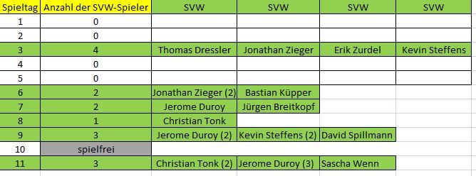 Elf der Woche C SVW 11. ST