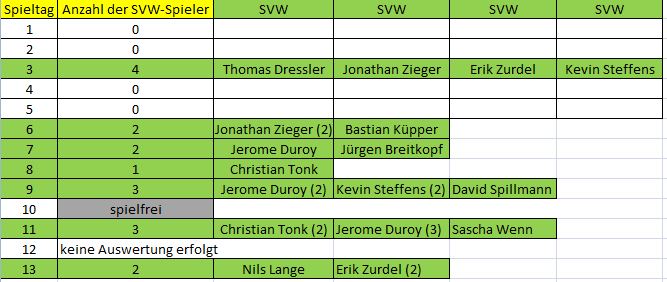 Elf der Woche C SVW 13. ST