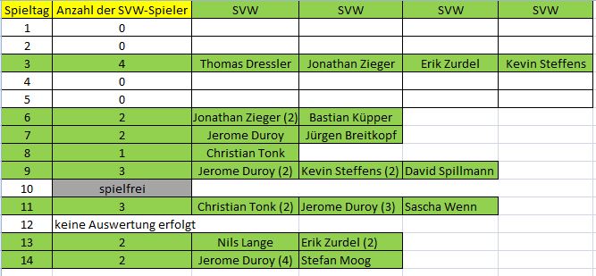 Elf der Woche C SVW 14. ST