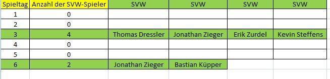 Elf der Woche C SVW 6. ST