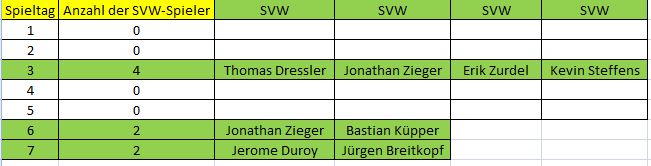 Elf der Woche C SVW 7. ST