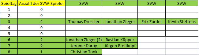 Elf der Woche C SVW 8. ST