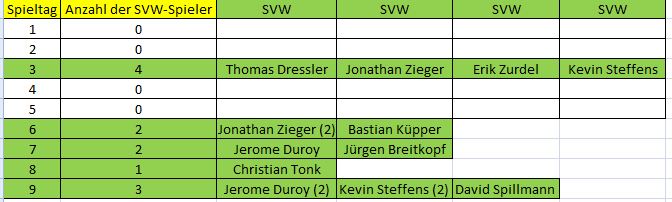 Elf der Woche C SVW 9. ST