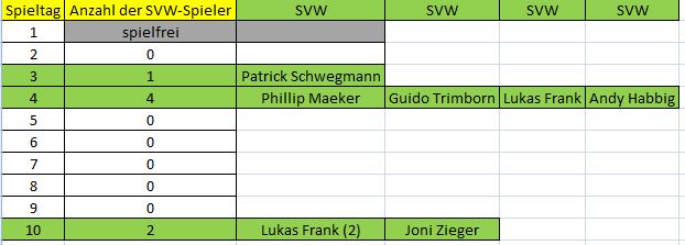 Elf der Woche D SVW 10. ST