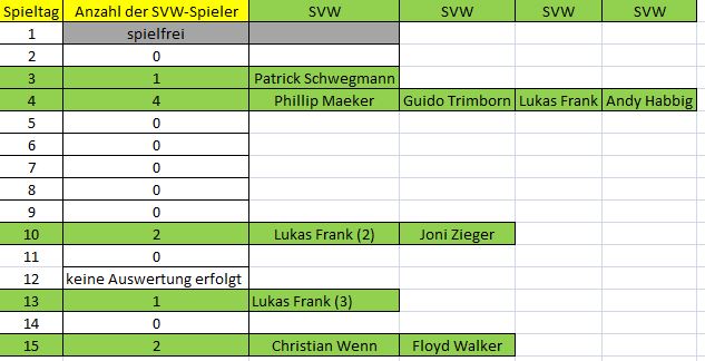 Elf der Woche D SVW 15. ST
