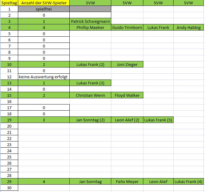 Elf der Woche D SVW 19. ST