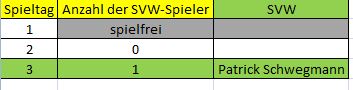 Elf der Woche D SVW 3. ST