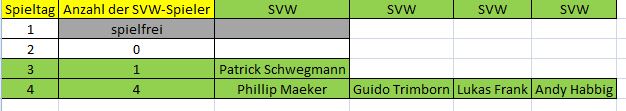 Elf der Woche D SVW 4. ST