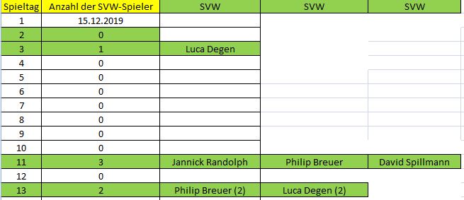 Elf der Woche A 13 . ST SVW