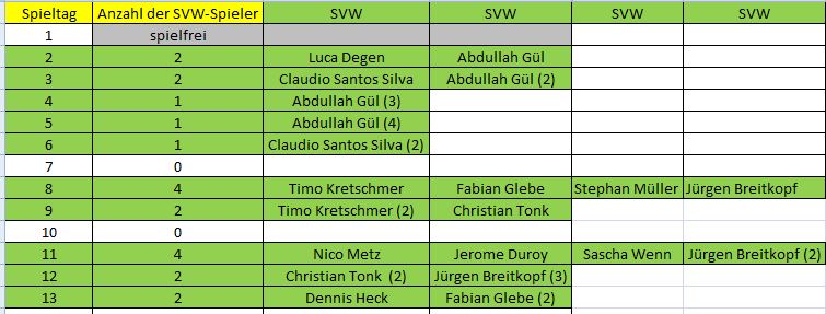 Elf der Woche C 13 . ST SVW