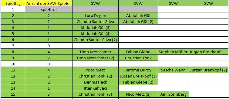 Elf der Woche C 15 . ST SVW
