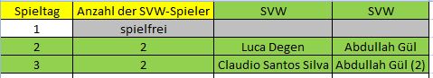 Elf der Woche C 3. ST SVW