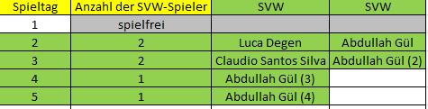 Elf der Woche C 5. ST SVW