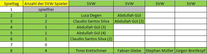 Elf der Woche C 8. ST SVW