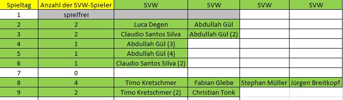 Elf der Woche C 9. ST SVW