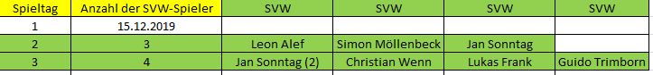 Elf der Woche D 3. ST SVW