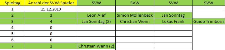 Elf der Woche D 7. ST SVW