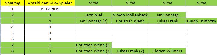 Elf der Woche D 8. ST SVW