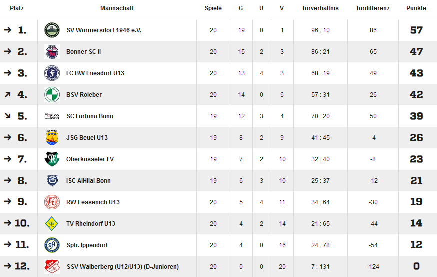 Tabelle D neu