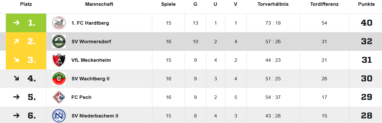 Tabelle 03.12.23