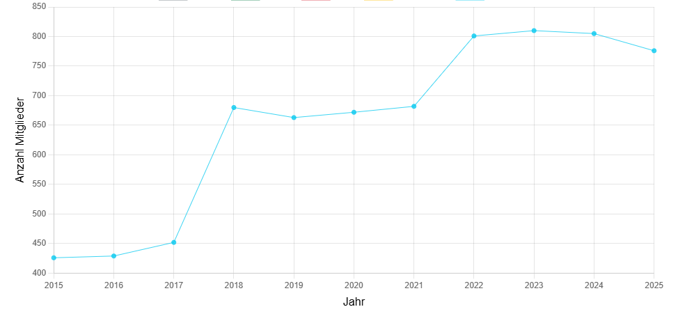Mitgliederentwicklung 2025
